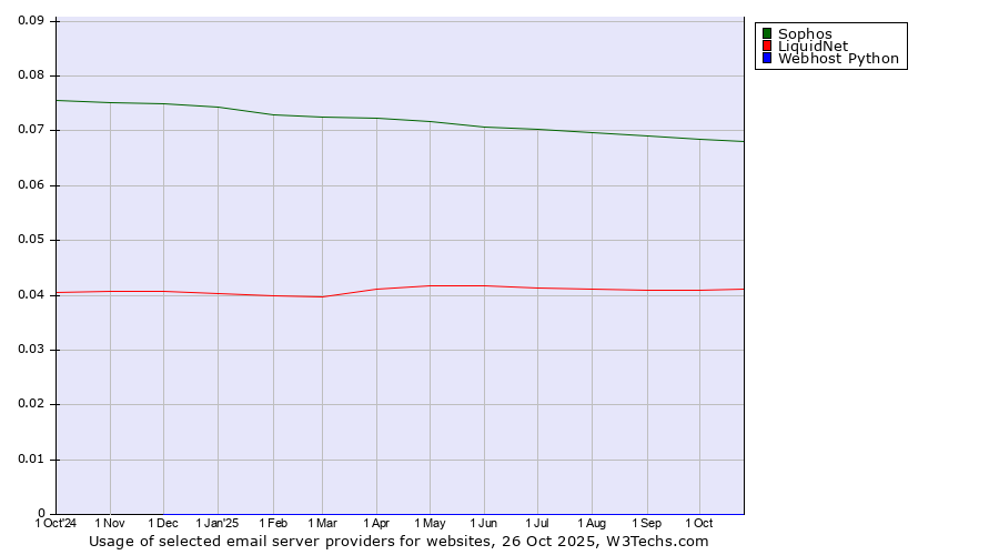 Historical trends in the usage of Sophos vs. LiquidNet vs. Webhost Python