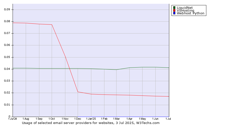 Historical trends in the usage of LiquidNet vs. VSHosting vs. Webhost Python