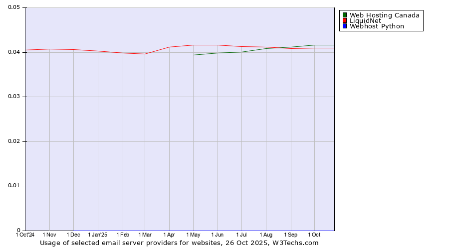 Historical trends in the usage of Web Hosting Canada vs. LiquidNet vs. Webhost Python