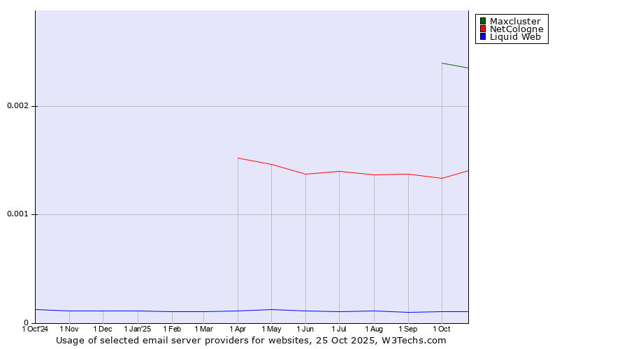 Historical trends in the usage of Maxcluster vs. NetCologne vs. Liquid Web