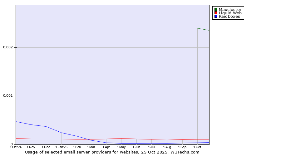 Historical trends in the usage of Maxcluster vs. Liquid Web vs. Raidboxes