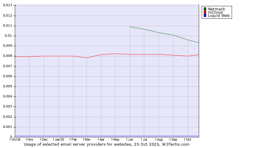 Historical trends in the usage of Netmark vs. mCloud vs. Liquid Web