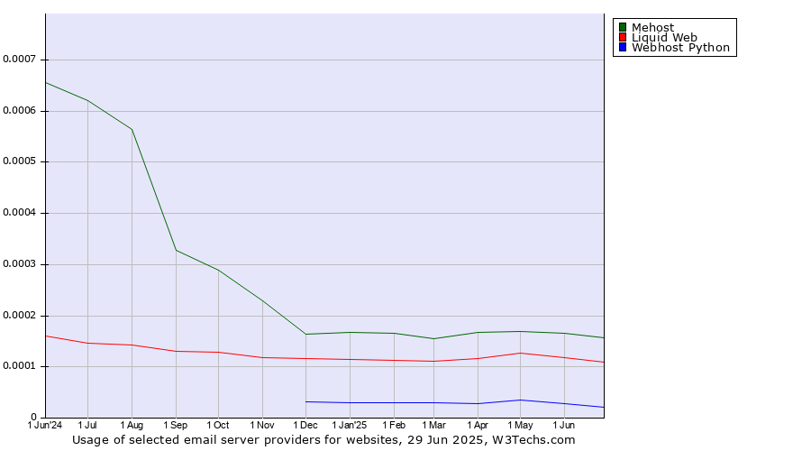 Historical trends in the usage of Mehost vs. Liquid Web vs. Webhost Python