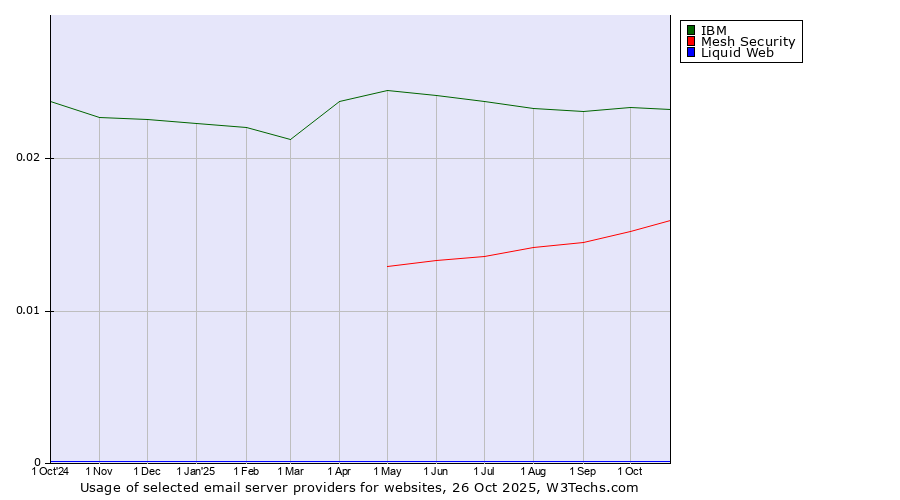 Historical trends in the usage of IBM vs. Mesh Security vs. Liquid Web
