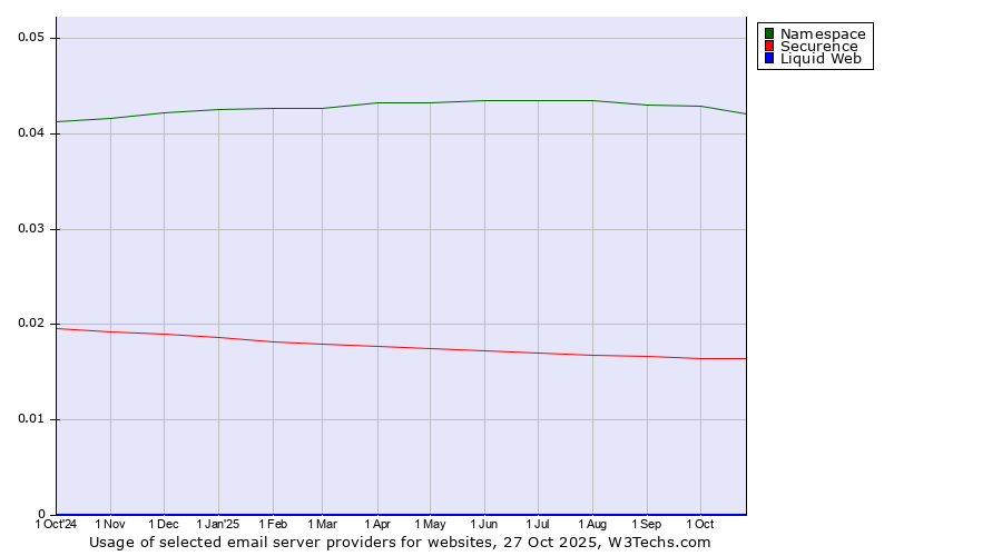 Historical trends in the usage of Namespace vs. Securence vs. Liquid Web