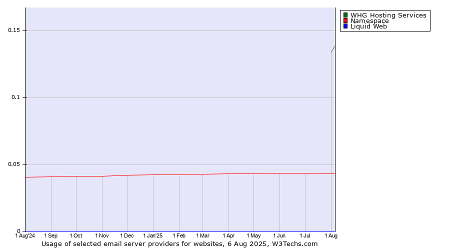 Historical trends in the usage of WHG Hosting Services vs. Namespace vs. Liquid Web