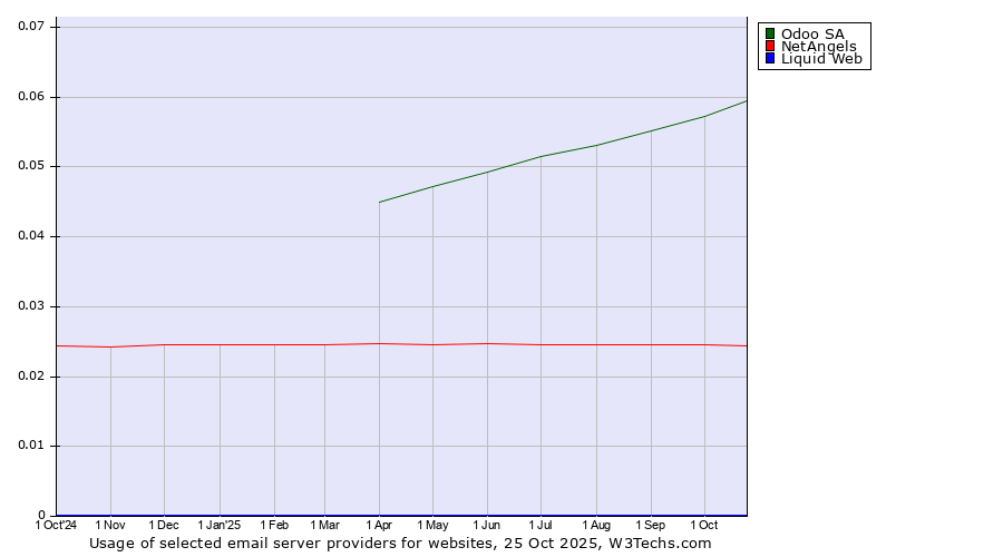 Historical trends in the usage of Odoo SA vs. NetAngels vs. Liquid Web