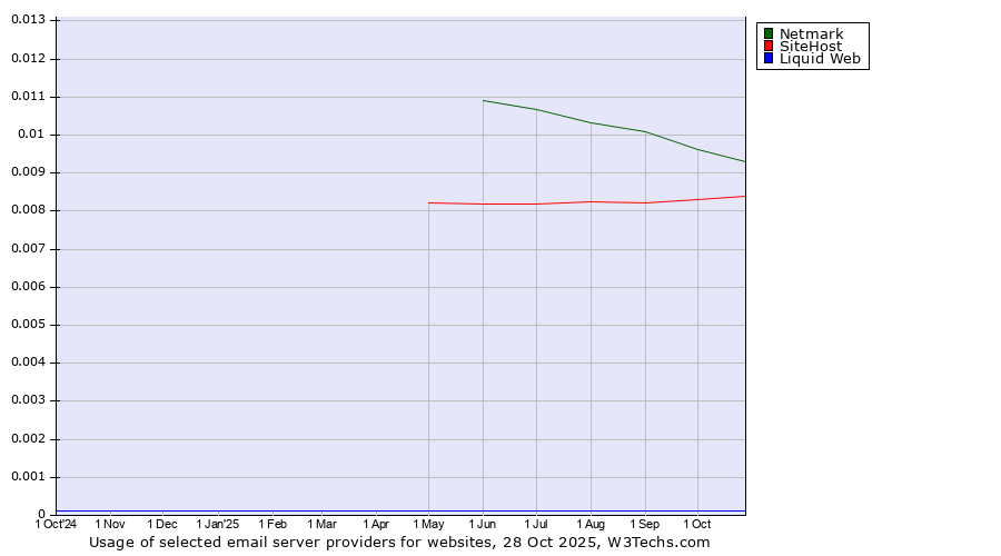Historical trends in the usage of Netmark vs. SiteHost vs. Liquid Web