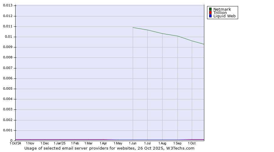Historical trends in the usage of Netmark vs. Trillion vs. Liquid Web