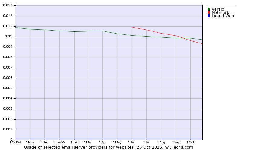 Historical trends in the usage of Versio vs. Netmark vs. Liquid Web