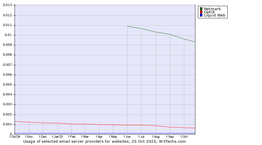 Historical trends in the usage of Netmark vs. Opti9 vs. Liquid Web