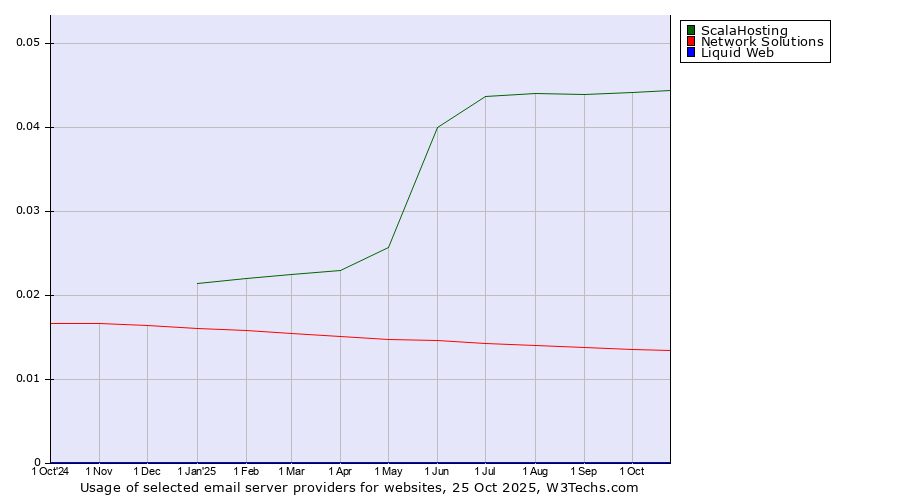 Historical trends in the usage of ScalaHosting vs. Network Solutions vs. Liquid Web