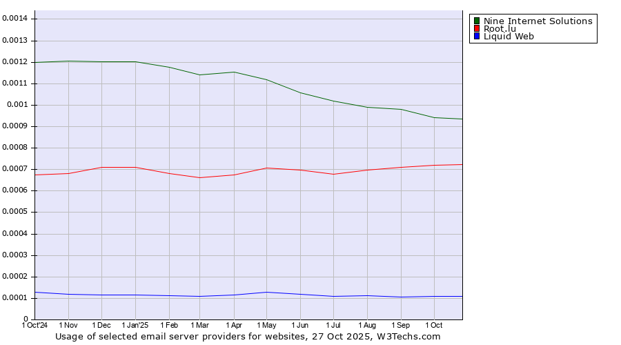 Historical trends in the usage of Nine Internet Solutions vs. Root.lu vs. Liquid Web