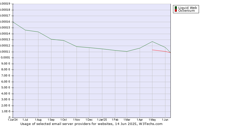 Historical trends in the usage of Liquid Web vs. Octenium