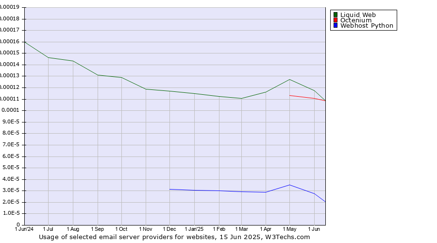Historical trends in the usage of Liquid Web vs. Octenium vs. Webhost Python