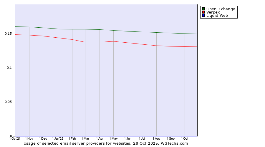 Historical trends in the usage of Open-Xchange vs. Verpex vs. Liquid Web