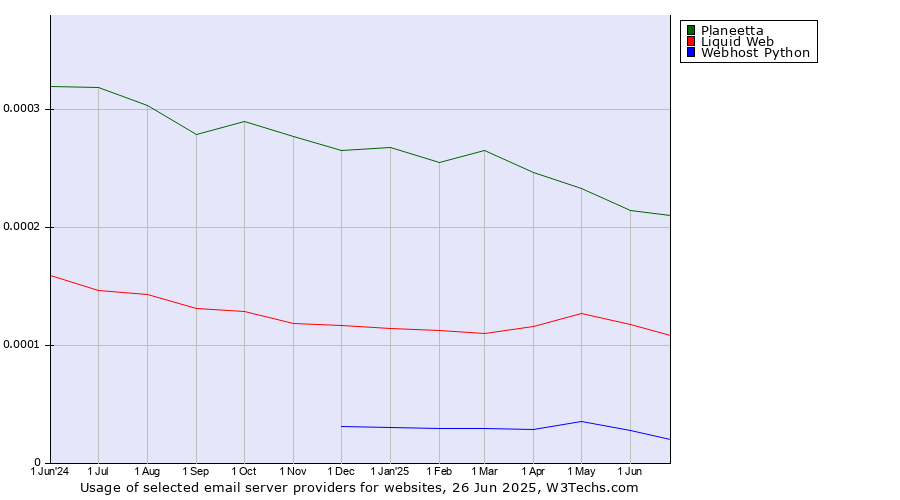 Historical trends in the usage of Planeetta vs. Liquid Web vs. Webhost Python