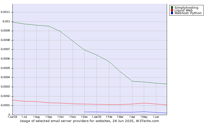 Historical trends in the usage of Simplyhosting vs. Liquid Web vs. Webhost Python