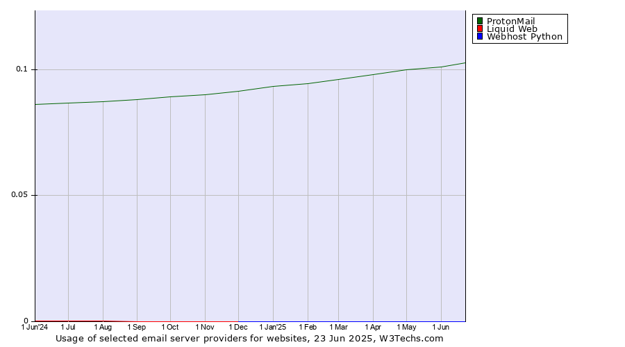 Historical trends in the usage of ProtonMail vs. Liquid Web vs. Webhost Python