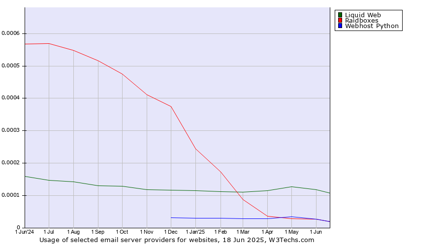 Historical trends in the usage of Liquid Web vs. Raidboxes vs. Webhost Python