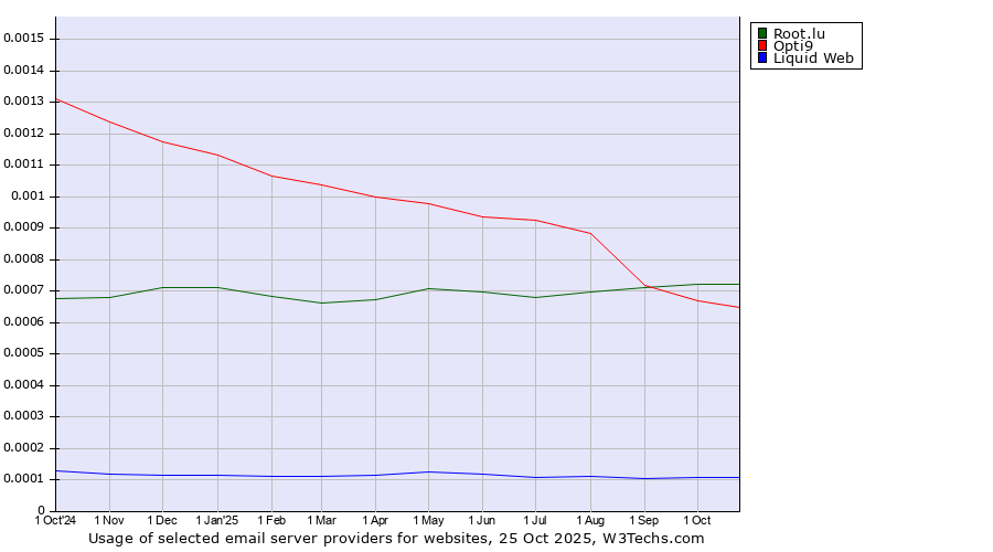 Historical trends in the usage of Root.lu vs. Opti9 vs. Liquid Web