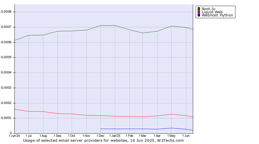 Historical trends in the usage of Root.lu vs. Liquid Web vs. Webhost Python