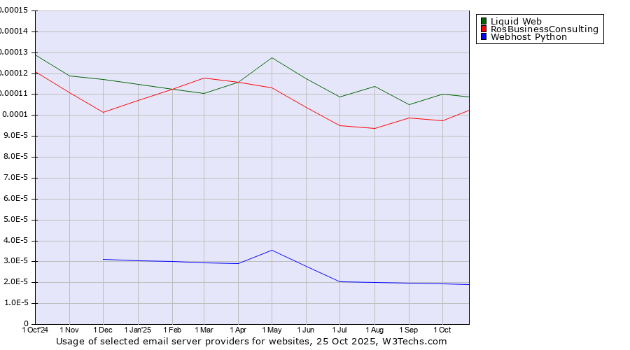 Historical trends in the usage of Liquid Web vs. RosBusinessConsulting vs. Webhost Python