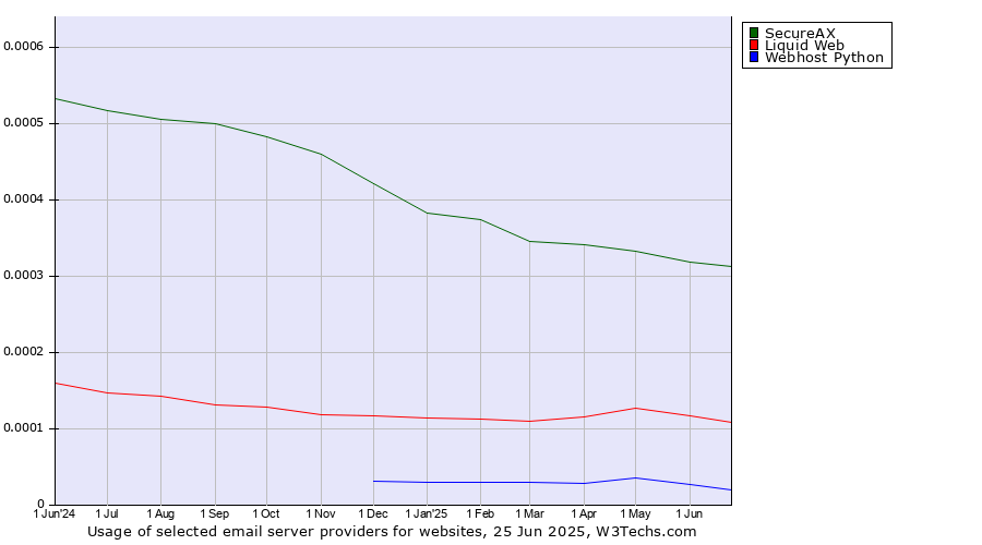 Historical trends in the usage of SecureAX vs. Liquid Web vs. Webhost Python