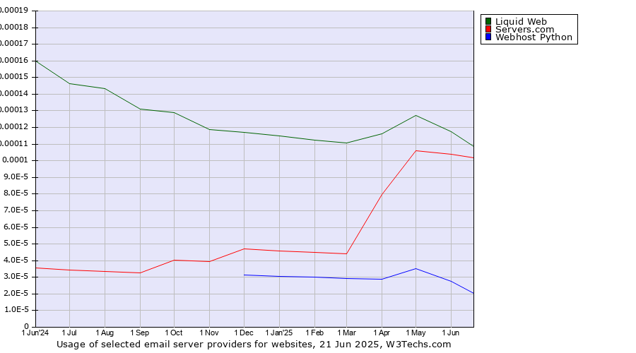 Historical trends in the usage of Liquid Web vs. Servers.com vs. Webhost Python