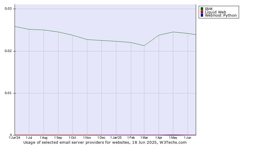Historical trends in the usage of IBM vs. Liquid Web vs. Webhost Python