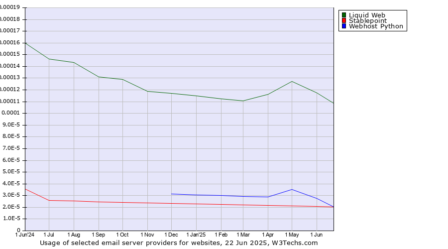 Historical trends in the usage of Liquid Web vs. Stablepoint vs. Webhost Python