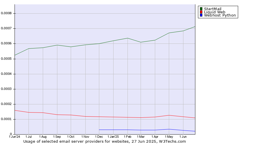Historical trends in the usage of StartMail vs. Liquid Web vs. Webhost Python