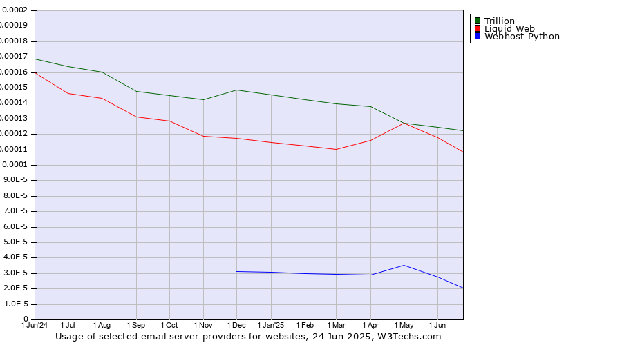 Historical trends in the usage of Trillion vs. Liquid Web vs. Webhost Python