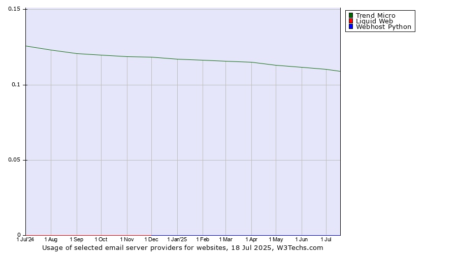 Historical trends in the usage of Trend Micro vs. Liquid Web vs. Webhost Python