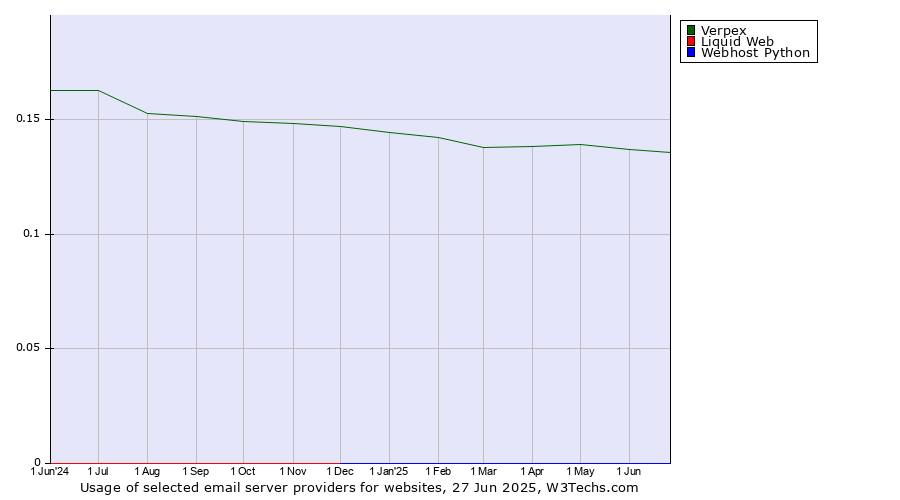 Historical trends in the usage of Verpex vs. Liquid Web vs. Webhost Python