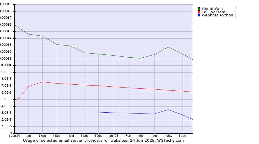 Historical trends in the usage of Liquid Web vs. 1&1 Versatel vs. Webhost Python