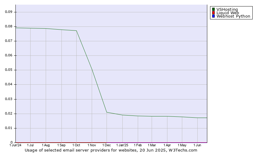 Historical trends in the usage of VSHosting vs. Liquid Web vs. Webhost Python