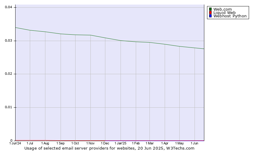 Historical trends in the usage of Web.com vs. Liquid Web vs. Webhost Python