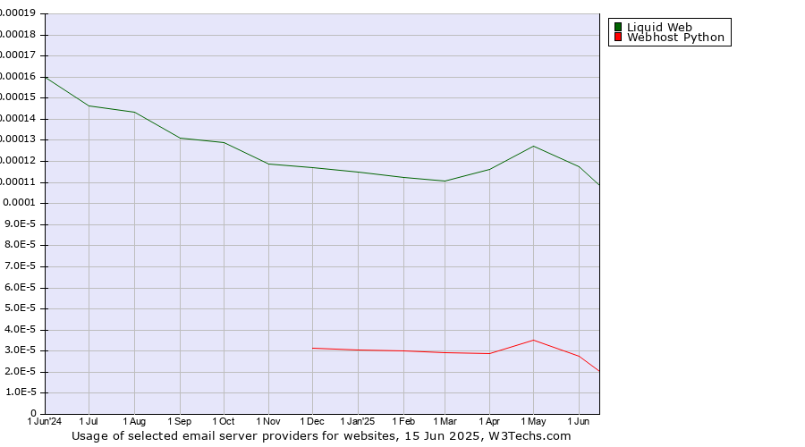 Historical trends in the usage of Liquid Web vs. Webhost Python