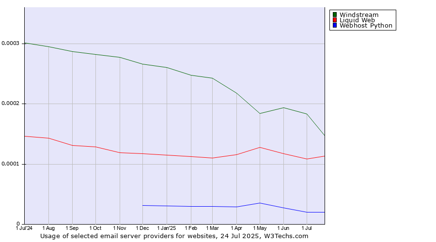 Historical trends in the usage of Windstream vs. Liquid Web vs. Webhost Python