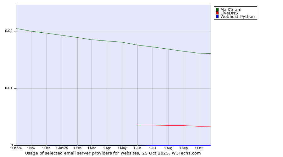 Historical trends in the usage of MailGuard vs. LiveDNS vs. Webhost Python