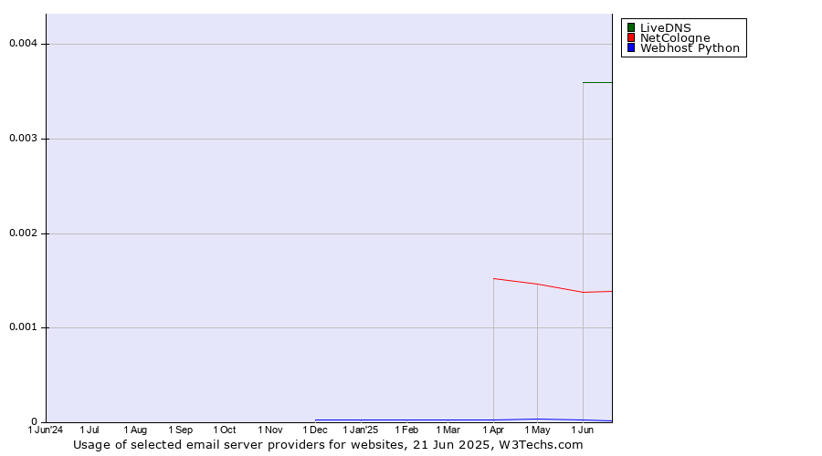 Historical trends in the usage of LiveDNS vs. NetCologne vs. Webhost Python