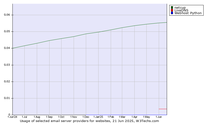 Historical trends in the usage of netcup vs. LiveDNS vs. Webhost Python