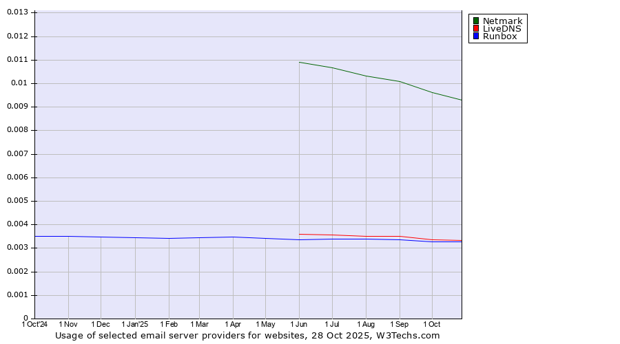 Historical trends in the usage of Netmark vs. LiveDNS vs. Runbox