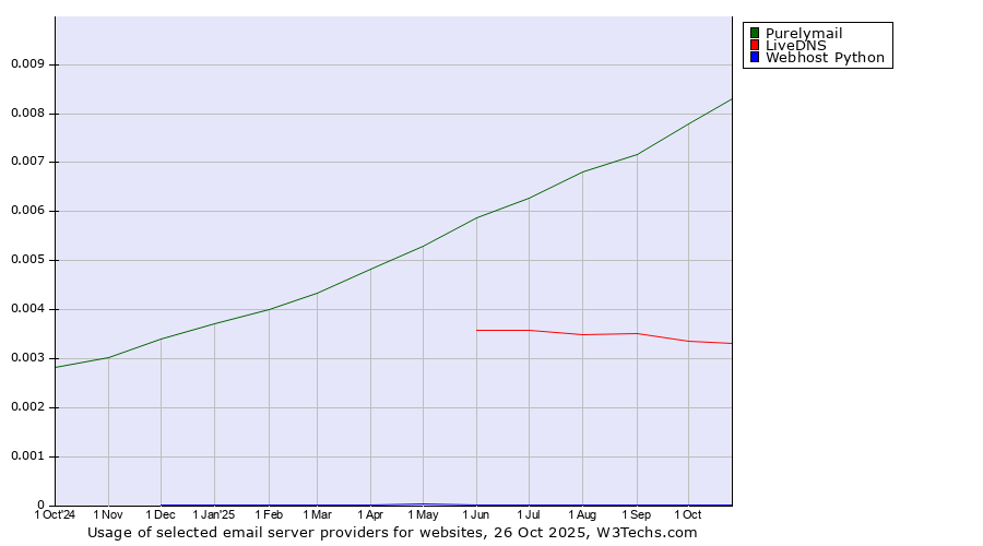 Historical trends in the usage of Purelymail vs. LiveDNS vs. Webhost Python