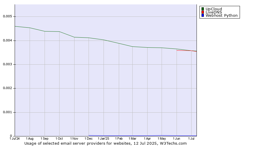 Historical trends in the usage of LiveDNS vs. UpCloud vs. Webhost Python