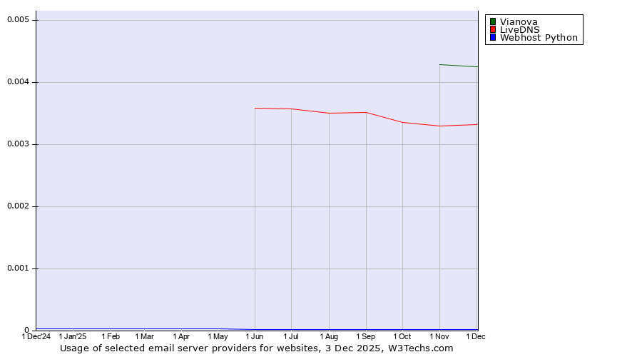 Historical trends in the usage of Vianova vs. LiveDNS vs. Webhost Python