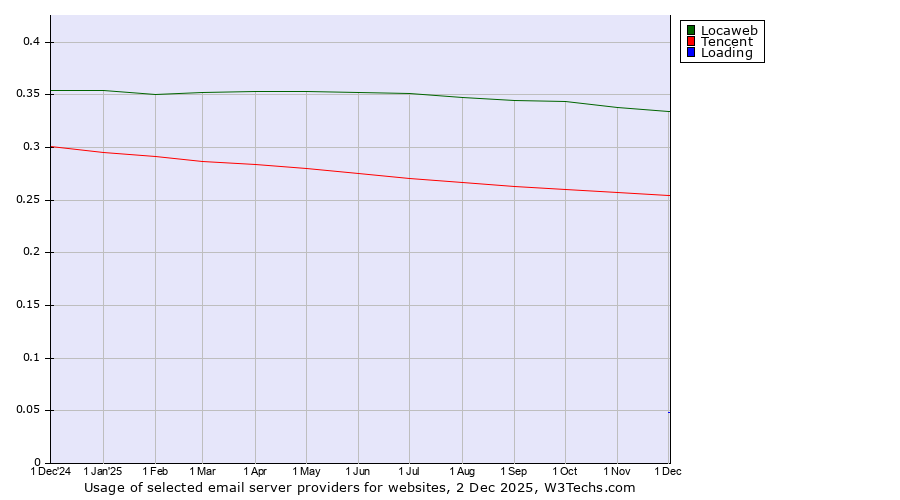 Historical trends in the usage of Locaweb vs. Tencent vs. Loading
