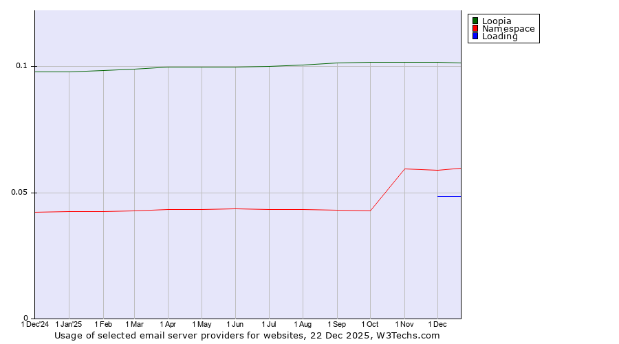 Historical trends in the usage of Loopia vs. Namespace vs. Loading