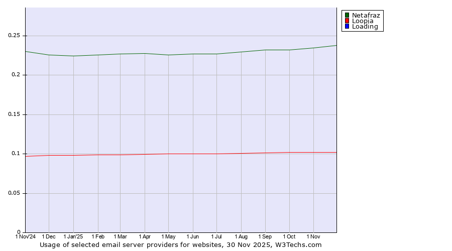 Historical trends in the usage of Netafraz vs. Loopia vs. Loading